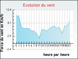 Evolution du vent de la ville Saint-Martin-d'Ary